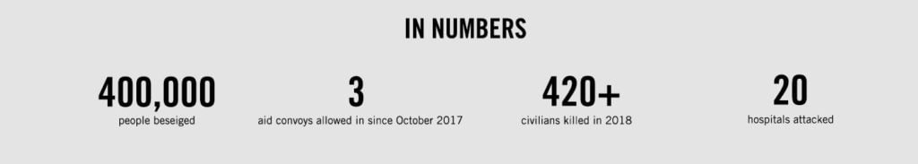 A panel showing stats on the Ghouta crisis: 400,000 people besieged, 3 aid convoys allowed in since October 2017, 420+ civilians killed in 2018, 20 hospitals attacked