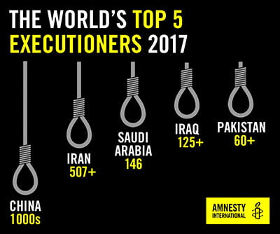 Infographic detailing top executioners around the world in 2017. China (1000s), Iran (507+), Saudi Arabia (146), Iraq (125+), Pakistan (60+)